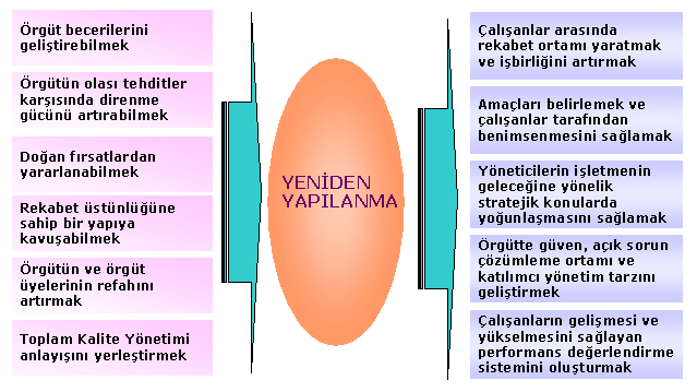 Yeniden Yapılandırma